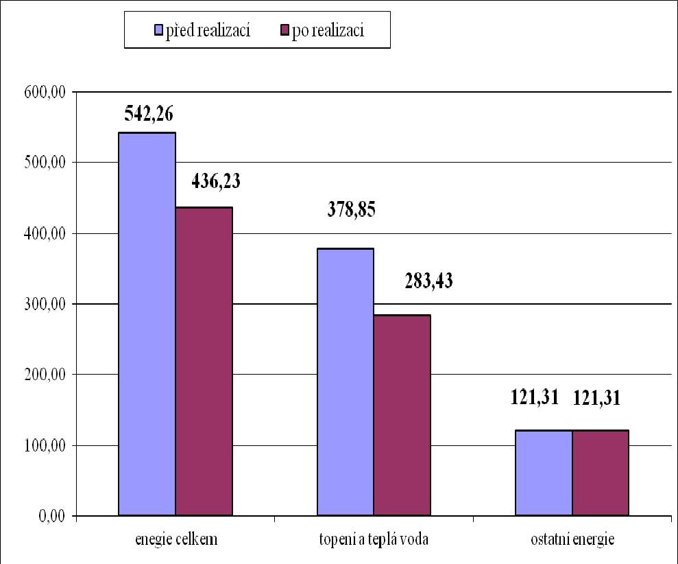 pro Varianu č. 1 Obr. č 6 v MWh Obr.