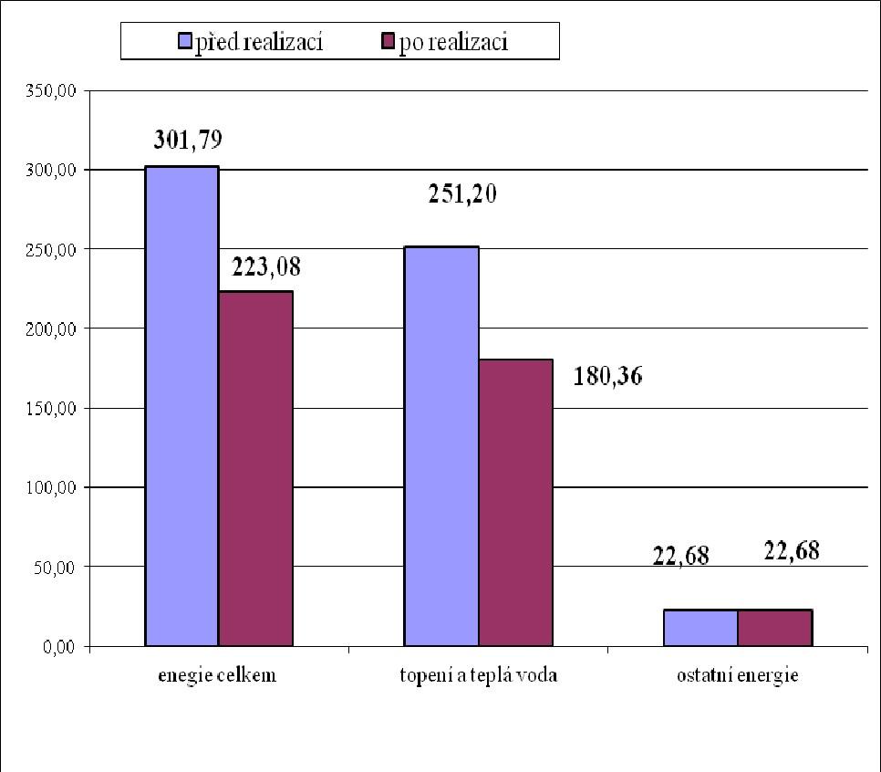 Energeický audi. 13487 Upravená energeická bilance pro Varianu č. 2 Obr. č 8 v MWh Obr. č. 9 v is. Kč 5. Produkce emisí znečišťujících láek Tabulka č.