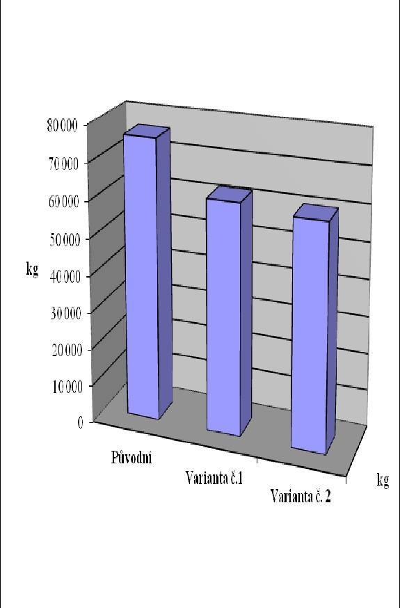 Energeický audi. 13487 Vyhodnocení vlivu na živoní prosředí: Tabulka č. 22 (vyhláška č. 480/2012 Sb., příloha č. 6) Znečišťující láky Původní [ kg ] Variana I.