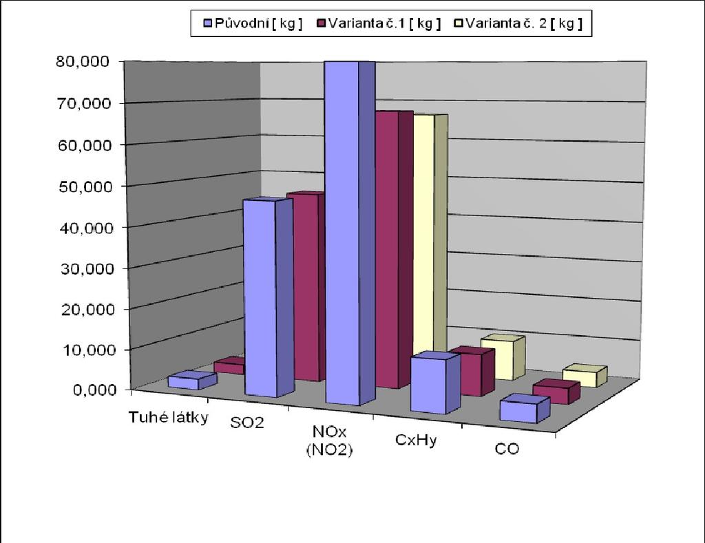 [ kg ] Rozdíl [ kg ] Tuhé láky 2,706 2,557-0,149 2,539-0,167 SO2 47,267 47,196-0,071 47,187-0,080 NOx (NO2) 79,872 67,962-11,910 66,537-13,335 CxHy 12,665 10,283-2,382 9,998-2,667 CO