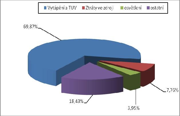 Energeický audi. 13487 Z abulky vyplývá, že nejvěší podíl na spořebě energie je spořeba epla pro opení a ohřev eplé vody. Osaní spořeba elekrické energie je využia pro osvělení a osaní spořebu. Obr.