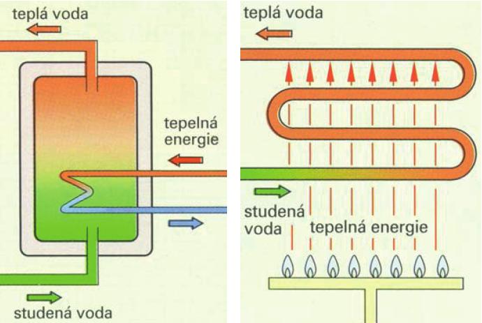a) b) Obr. 7 Způsoby ohřevu vody a) zásobníkový, b) průtokový 2.3. Výpočet a návrh potřeby teplé vody Základním předpokladem správného výpočtu v oblasti přípravy teplé vody je sestavení tzv.