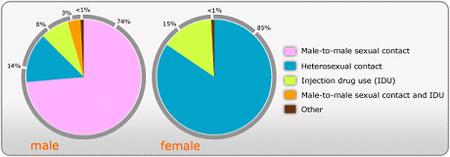 Další tabulka spolu s grafem z USA ukazují odděleně muže a ženy.