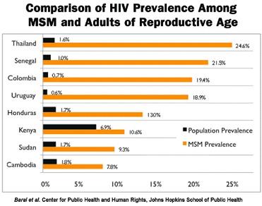 Figure 2: HIV Prevalence rates in 4 EU Countries: MSM and General Adult prevalence rates. Dále vidíme podobné srovnání pro některé země Asie, Afriky a Latinské Ameriky.