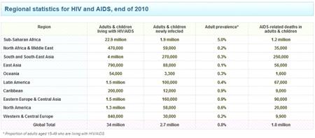 Region Dospělí a děti žijící s HIV/AIDS Dospělí a děti, kteří se nově nakazili v roce 2010 Výskyt u dospělých* Úmrtí způsobená AIDS 2010 Sub-Saharan Africa 22.9 million 1.9 million 5.0% 1.