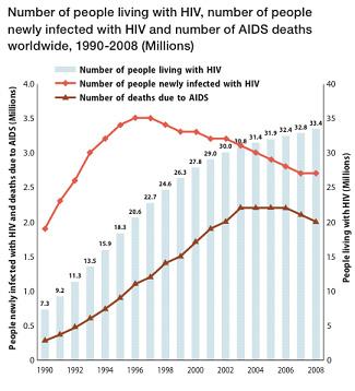 Počet lidí zemřelých na AIDS v USA ke konci roku 2008 činil 617.025 a za samotný rok 2008 jich zemřelo 16.605. Z toho můžeme odhadovat, že ke konci roku 2013 počet zemřelých na AIDS v USA dosáhne 700.