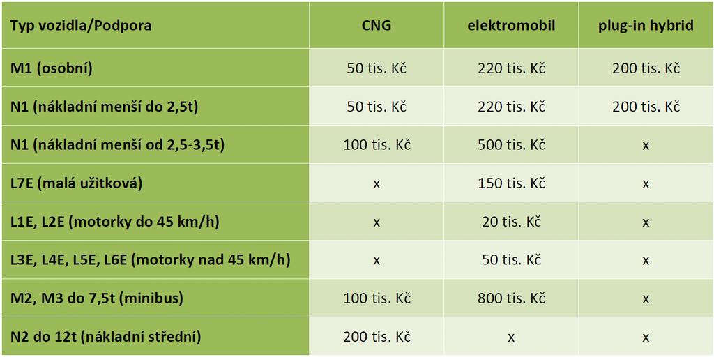 elektromobil) Obce, kraje, příspěvkové organizace, O.P.S, spolky, A.S. a S.R.O. s podílem samosprávy 50% Termín Výzvy: 10. 11. 2016 31