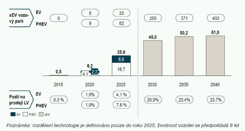 ROZVOJ ELEKTROMOBILITY V ČR (DLE R&B, 1/2) Zlín, 21