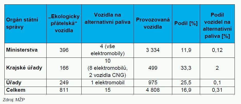 CÍLE V OBLASTI STÁTNÍ SPRÁVY (1/2) Vláda stanovila podíl vozidel na alternativní pohon v rámci VZ na pořízení nových osobních a lehkých užitkových vozidel do konce