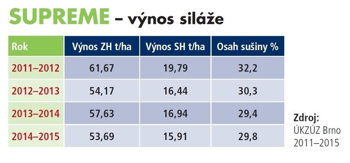 SUPREME výnos siláže Zdroj: ÚKZÚZ Brno 2011 2015