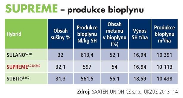 SUPREME produkce bioplynu Zdroj: SAATEN-UNION CZ s.r.o., ÚKZÚZ 2013 14 Umístění: 05.