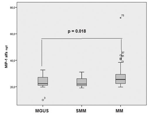smoldering myeloma (SMM) Figure 3.