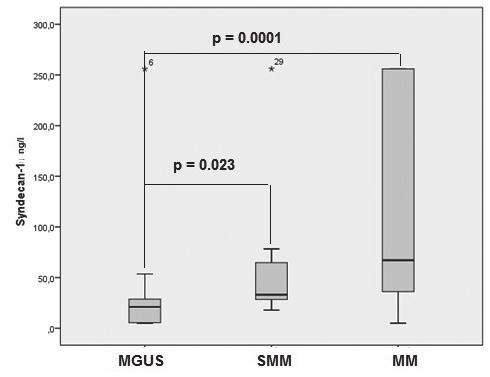 (MGUS) and smoldering myeloma (SMM) Figure 4.
