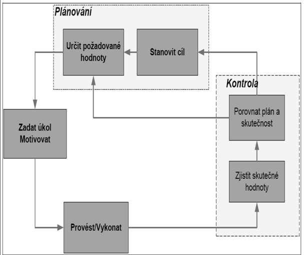 1. Rozpočetnictví v rámci finančního řízení 1. 1 Systém plánů a rozpočtů Plánování představuje manažerskou aktivitu zaměřenou na budoucí vývoj organizace, určující čeho a jak má být dosaženo.