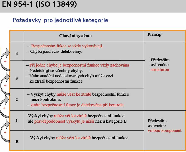 Kategorie řídících ch systémů dle ČSN ISO 13849 -