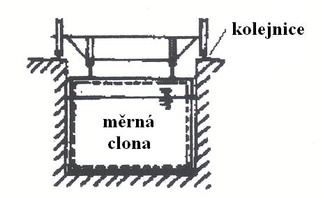 Měření průměrné průřezové rychlosti pouze v laboratorních podmínkách měrnou clonou Q l t S l dráha, kterou clona překoná