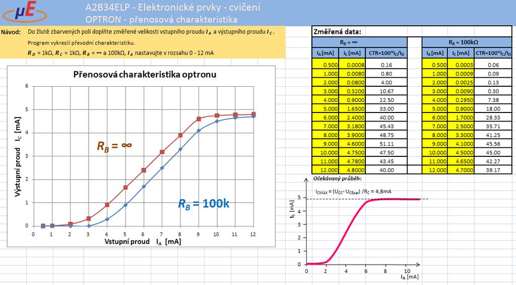 Přenosová charakteristika optronu Výsledky