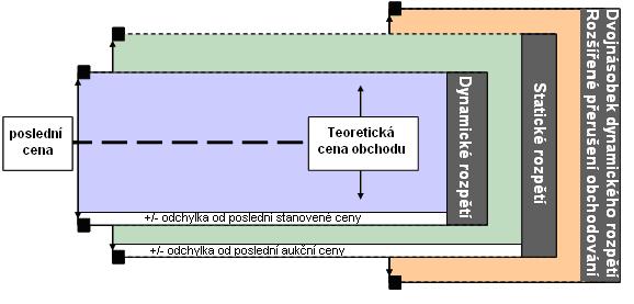 3) ZPŮSOB OBCHODOVÁNÍ - volatilita Cenová regulace - Xetra přerušení obchodování při překročení daných koridorů (stanovených v %