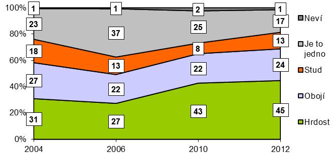 Graf 3. Postoj k vysoké spotřebě piva v České republice - muži 3 OR121121a Zdroj: CVVM SOÚ AV ČR, v.v.i., Naše společnost 09/2004, 09/2006, 09/2010, 09/2012. Graf 4.