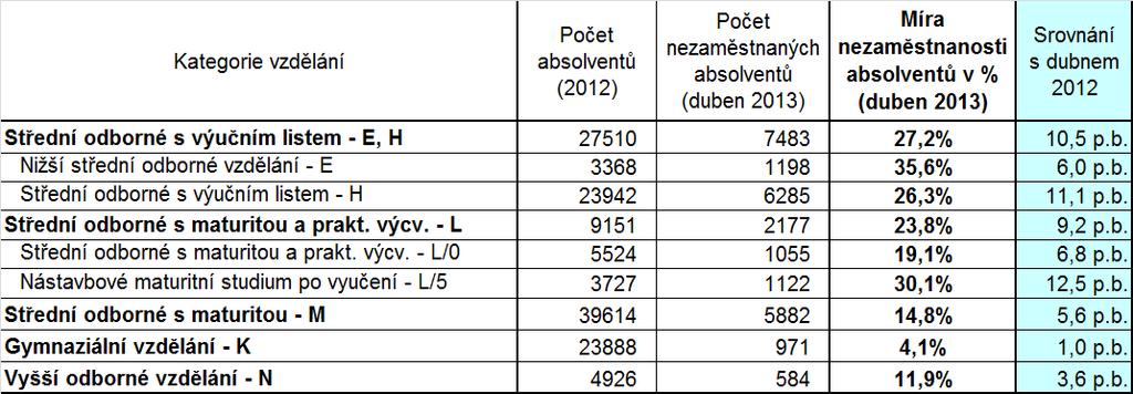 k možnosti náběhu nových oborů postupně ve dvou letech absolvují v jednom školním roce jak žáci oborů nové, tak staré soustavy, které mají v některých případech rozdílný, v jiných stejný název.