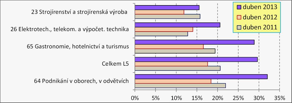 p.b.). V této poslední skupině vlivem atraktivnosti názvu oboru výrazně narůstá počet a jejich uplatnění bude v dalších letech problematické.