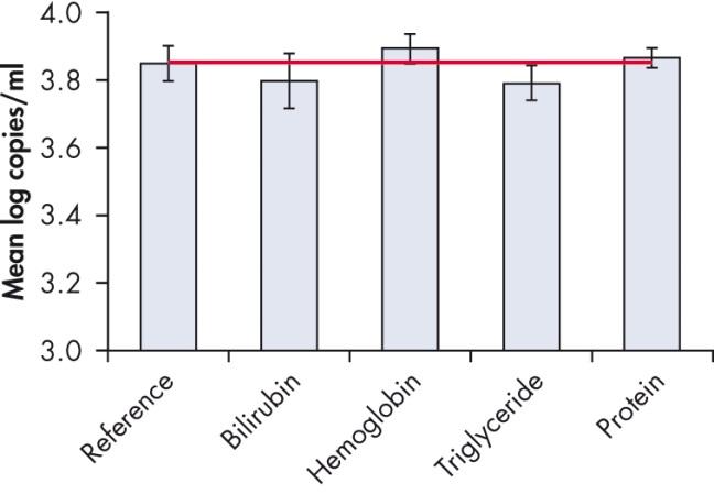 Inhibiční látky Vliv inhibičních látek, které mohou být přítomny v krvi, na výkonnost DSP Virus Blood protocol byl testován přidáním následujících látek: hemoglobin (200 g/l) a bílkovin (120 g/l),