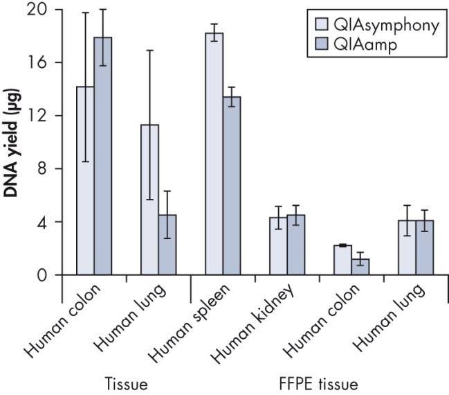 QIAsymphony Výtěžnost Tkáň FFPE tkáň Obr.2 - Izolace DNA z tkáně a FFPE vzorku. Čerstvé nebo zmražené tkáně (lidské plíce a tračník) byly nařezány na kousky 6 x 25 mg.