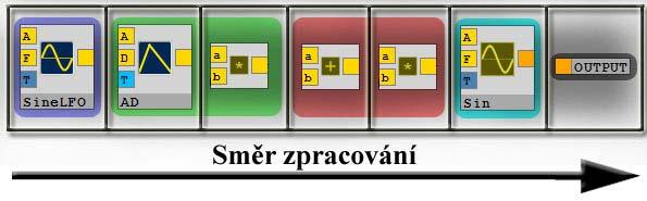 4. Popis návrhu aplikace Jednotlivé úrovně zpracování jsou zde odlišeny barevnými obdélníky. Jelikož ovládací prvky neobsahují vstup, mohou být zařazeny na úroveň zařízení které řídí.