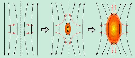 3 Rekonexe magnetického pole Magnetické přepojení neboli rekonexe magnetického pole je jedním z nejvýznamnějších jevů ve slunečním plazmatu.