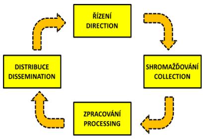 2.1 SPOLEČNÉ FUNKCE VELENÍ, ŘÍZENÍ A ZPRAVODAJSTVÍ Orgány velení vojskům ženijní specializace, jež jsou součástí ženijního podsystému velení a řízení, potřebují k procesům velení a řízení relevantní
