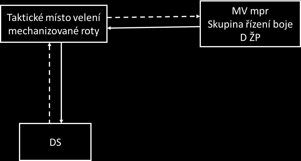 Vazby mezi prvky na úrovni praporu směrem k rotě a DS jsou znázorněny na obrázku 3. Obr.