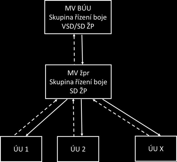 Ve fázi přípravy obrany velí všem ženijním uskupením (i uskupením pro údržbu a úpravu cest) velitel ženijního praporu. Vazby prvků velení a řízení jsou na úrovni BÚU znázorněny na obrázku 5.