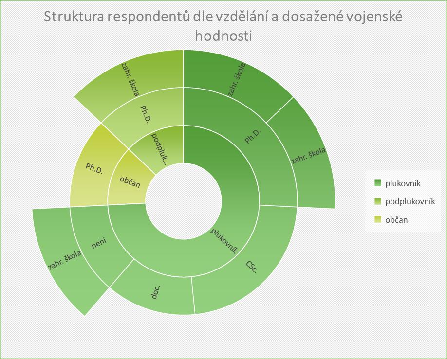 šetření zúženo v rámci předvýzkumu pouze na KGŠ. Statistické údaje o respondentech, resp. jejich vzdělanostní struktuře, lze vidět na níže uvedeném obrázku. Obr.
