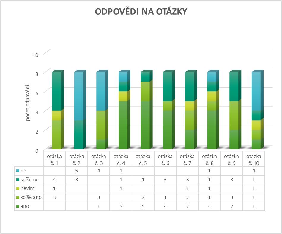 V následujícím grafu je uvedeno vyhodnocení dotazníkového šetření. Obr. 3 Znázornění odpovědí na otázky uvedené v dotazníku Zdroj: [4] 2.