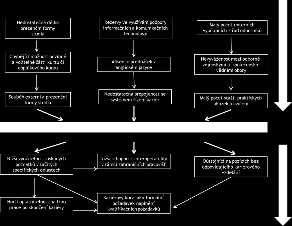 Obr. 4 Strom problému Zdroj: [4] Pro lepší pochopení problému a jeho příčin byl s využitím metody brainstorming ve skupině odborníků CBVSS zabývajících se kariérovými kurzy sestaven diagram příčin a