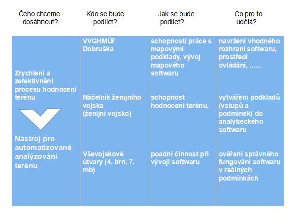 Jak ale celý problém řešit, aby byl proveditelný v podmínkách AČR a aby výsledek vedl k dosažení výhodnějšího a efektivnějšího stavu? Výhodnou metodou pro tento úkol je vědecká metoda Impact Mapping.