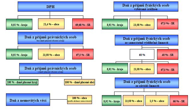 a některým státním fondům (rozpočtové určení daní). Zákon byl vyhlášen ve Sbírce zákonů dne 28. 12. 2015 v částce 164. Ta část, která se týkala krajů, nabyla účinnosti k 1. 1. 2016, část týkající se obcí, nabyla účinnosti od 1.