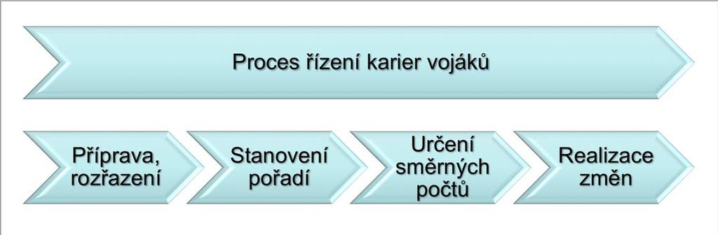 1.1 ETAPY PROCESU Celý proces byl podroben procesní analýze, jejímž výsledkem je mimo jiné návrh rozdělení procesu na jednotlivé etapy (Obr. 1.): etapa přípravy (1. 3.