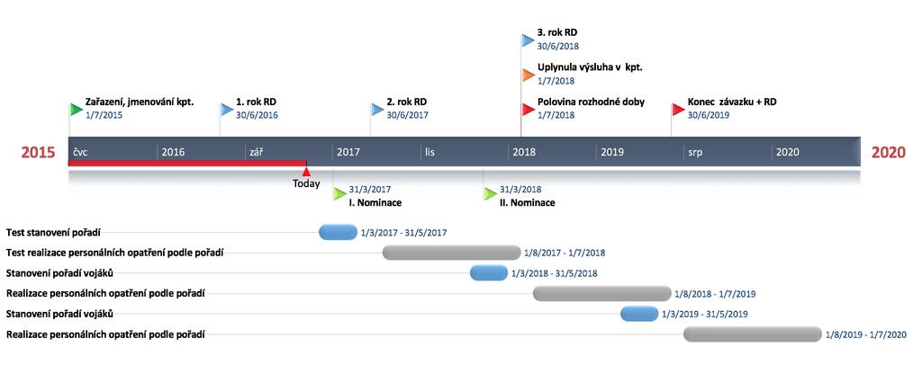 V jednotlivých simulacích je rozpracována právě hodnost kapitána v těchto rozhodných dobách: čtyři roky (Obr. 3); pět roků (Obr. 4); sedm roků (Obr. 5).