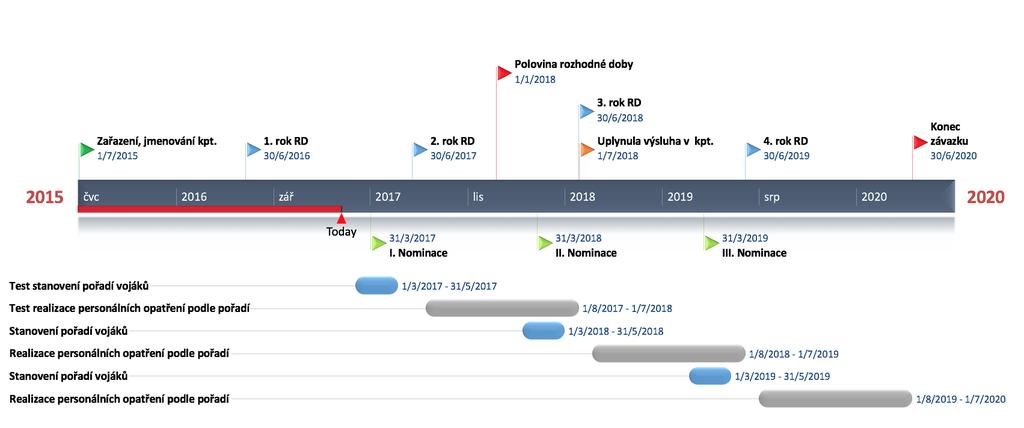 Obr. 4 Časová osa procesu stanovení pořadí aplikovaná na případ kapitána s rozhodnou dobou 5 roků Zdroj: vlastní Obr.