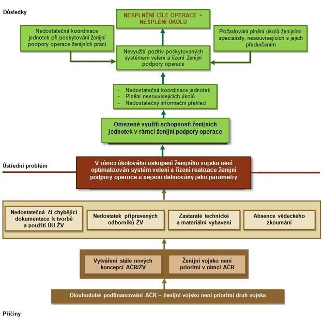 V rámci doktrín AČR zabývajících se systémem velení a řízení v operacích je zpracována publikace Pozemní síly v operacích (2011), jejímž účelem je objasnit podíl pozemních sil na vedení společných