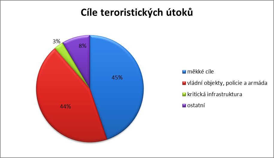 Následující tabulka obsahuje výčet největších teroristických útoků, které se staly od roku 2000. Tab. 1 Přehled největších teroristických útoků od roku 2000 Datum Místo Počet mrtvých 11.