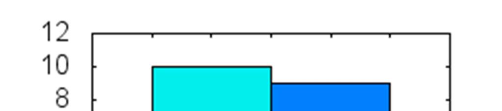 Obrázek 16 - Vykreslovací styl Histograms (3) Datový soubor data.