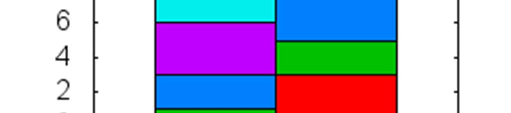 set style histogram rowstacked plot "data.