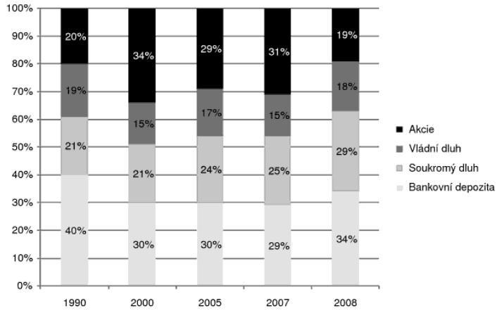 124 VÝSLEDKY Graf 5.1 Struktura globálních finančních aktiv ve světě (1990-2008) Zdroj: Černohorský a Teplý (2011) V roce 2008 se tento trend zastavil, resp.