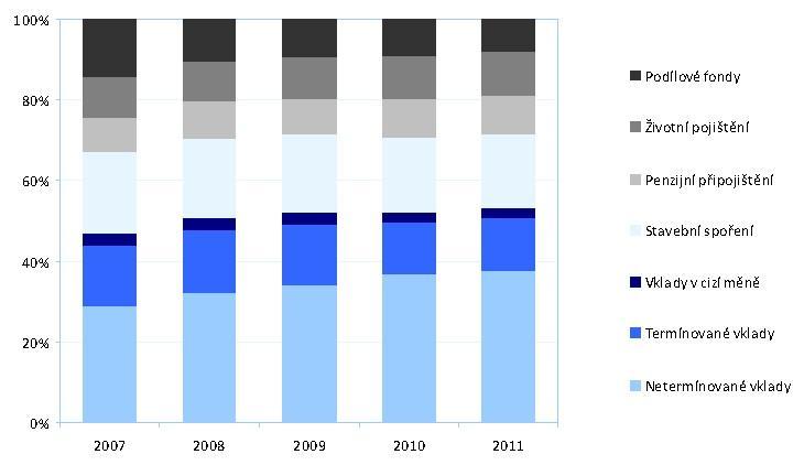 VÝSLEDKY 125 u bankovních institucí (v roce 2011 to bylo 71,5 %) a preferují likvidní a nízkoriziková aktiva (viz Graf 5.