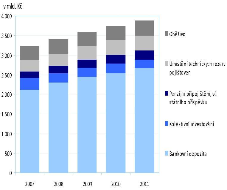 4 Prostředky použitelné na českém finančním trhu (2004 2011) Zdroj: Ministerstvo financí ČR (2012) Změny ve struktuře finančních aktiv a tím i následně v institucionální struktuře finančního trhu v