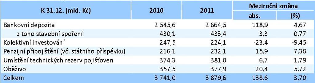 126 VÝSLEDKY vystřídalo tempo růstu na úrovni 4 až 5 %. Ke konci roku 2011 pak celkový objem prostředků vzrostl o 3,7 % na celkových téměř 3,9 bil. Kč (Ministerstvo financí ČR, 2012).