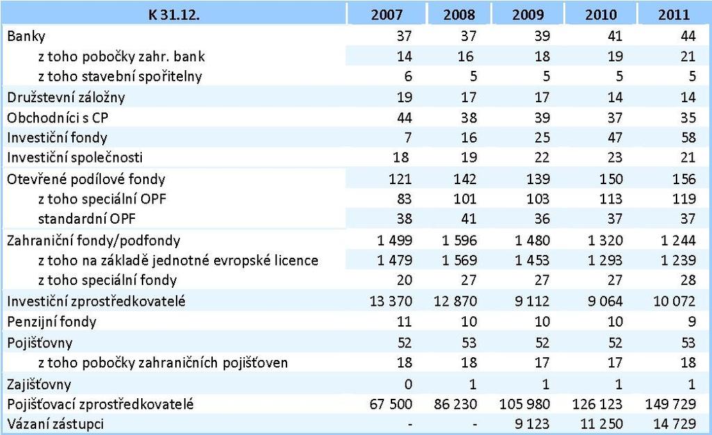 VÝSLEDKY 127 počty subjektů oficiálně registrovanými a subjekty skutečně vykonávajícími zprostředkovatelskou a poradenskou činnost.