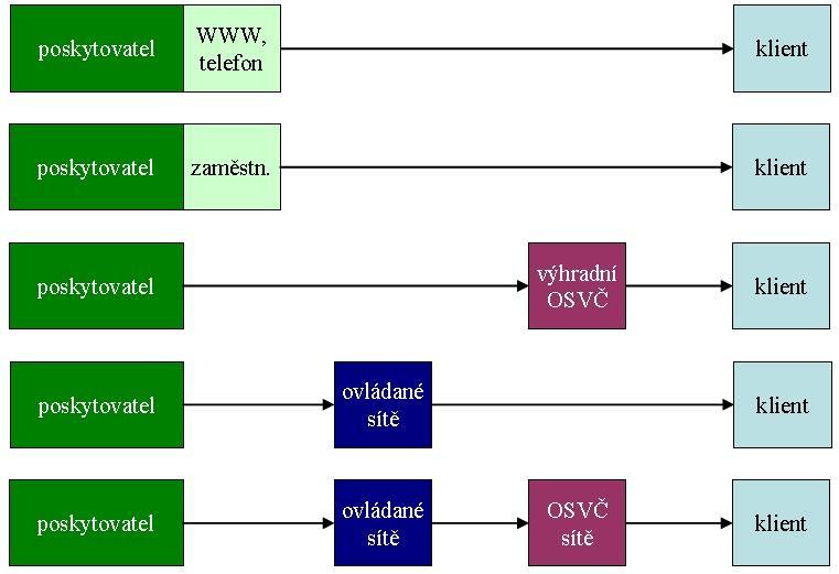 VÝSLEDKY 129 to fungují na MLM principu (např. zmiňovaný Kapitol), anebo mají tradiční zaměstnanecký charakter (týká se především bankopojištění). Obr. 5.